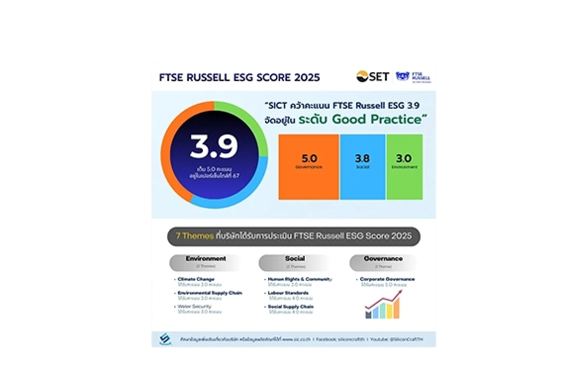 SICT ได้รับคะแนน FTSE Russell ESG Score ประจำปี 2568 ที่ระดับ 3.9 คะแนน สะท้อนความก้าวหน้าด้านความยั่งยืนอย่างต่อเนื่อง